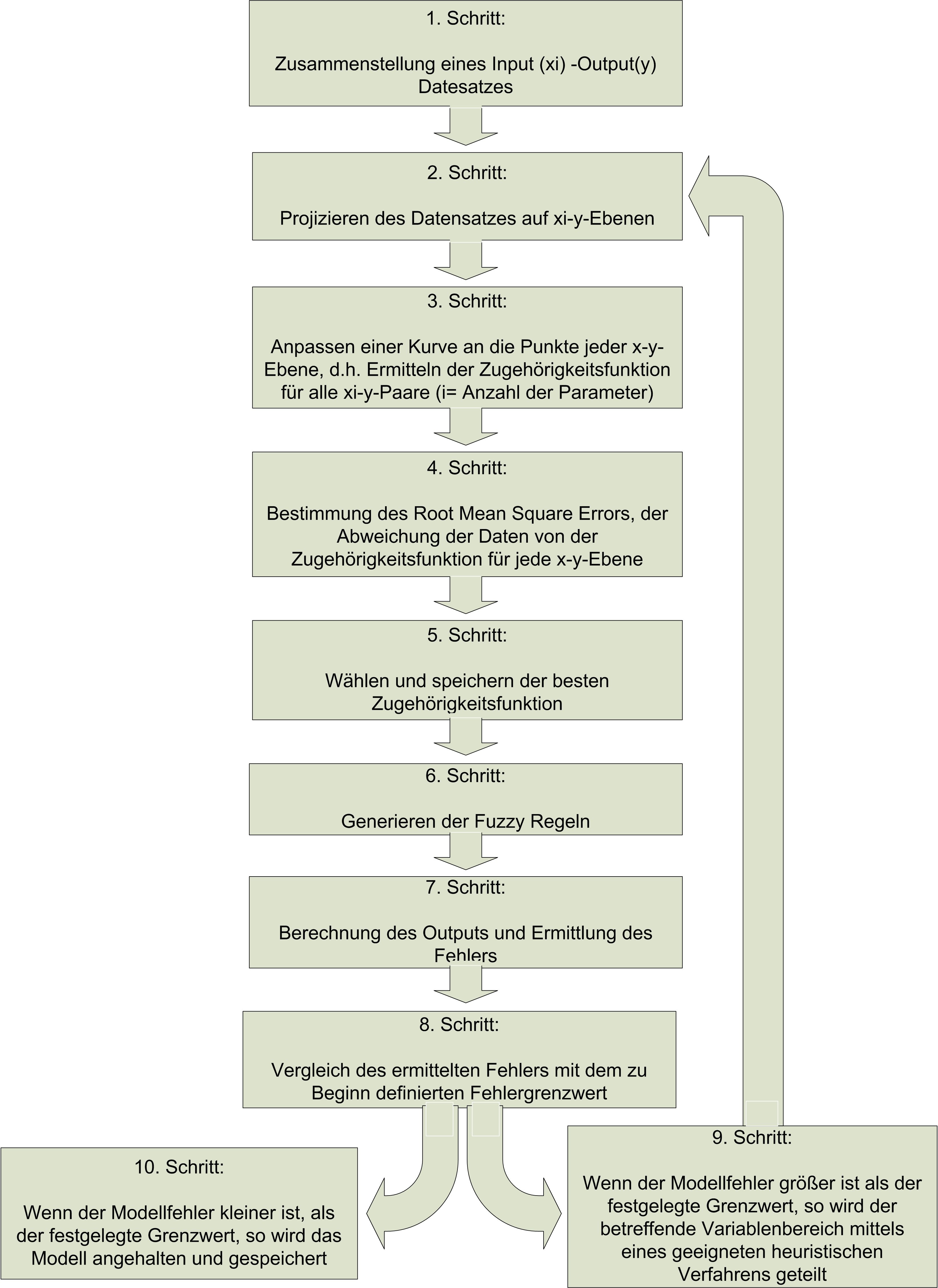 Abb. 1 Flussdiagramm der Active Learning Method“ (ALM)